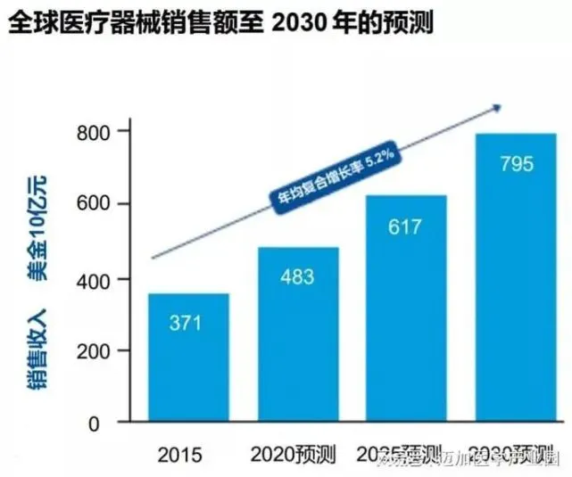 「医疗器械展」未来10年，我国医疗器械行业如何发展？