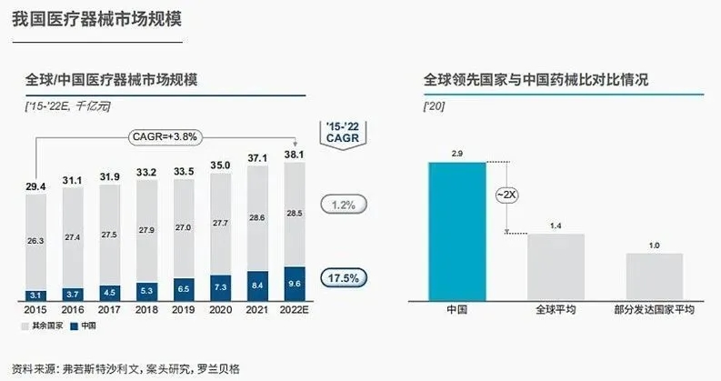 医疗制造--中国医疗器械市场规模跃居全球第二位