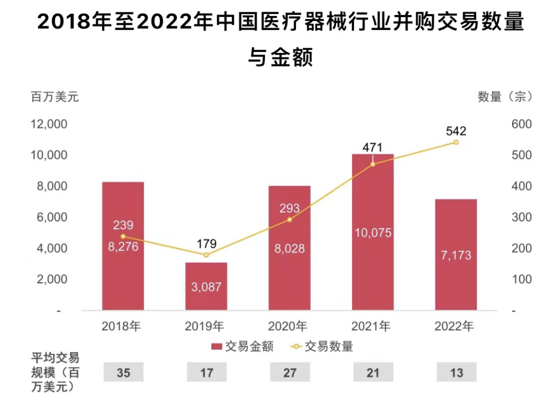 医疗器械并购金额大幅缩水，创新突围还有哪些机会