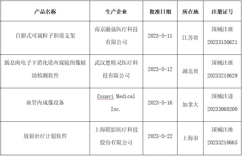 5月以来，国家药监局批准4个创新医疗器械！已累计获批203个 文章链接：制药网 https://www.zyzhan.com/news/detail/88565.html